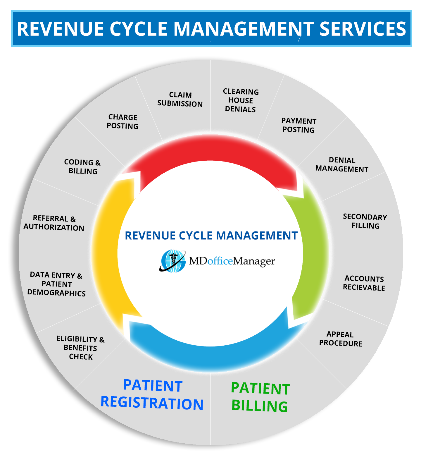 Geesemed Revenue Cycle Management